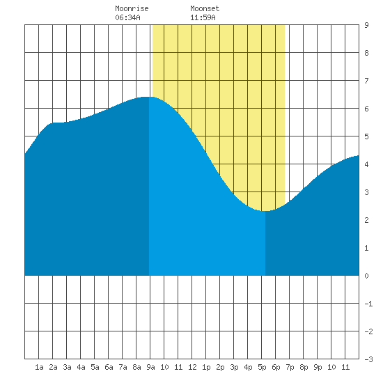 Beaver Bay tide chart for Wednesday, February 11, 2026