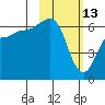 Beaver Bay tide chart for Friday, February 13, 2026