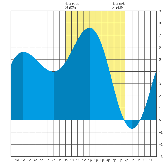 Beaver Bay tide chart for Sunday, February 15, 2026