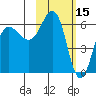 Beaver Bay tide chart for Sunday, February 15, 2026