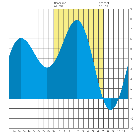 Beaver Bay tide chart for Monday, February 16, 2026