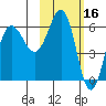 Beaver Bay tide chart for Monday, February 16, 2026