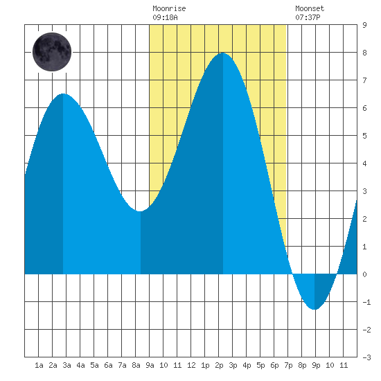 Beaver Bay tide chart for Tuesday, February 17, 2026