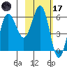 Beaver Bay tide chart for Tuesday, February 17, 2026