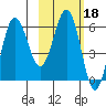 Beaver Bay tide chart for Wednesday, February 18, 2026