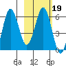 Beaver Bay tide chart for Thursday, February 19, 2026
