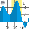 Beaver Bay tide chart for Sunday, February 1, 2026