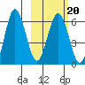 Beaver Bay tide chart for Friday, February 20, 2026