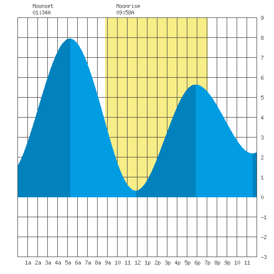 Beaver Bay tide chart for Sunday, February 22, 2026