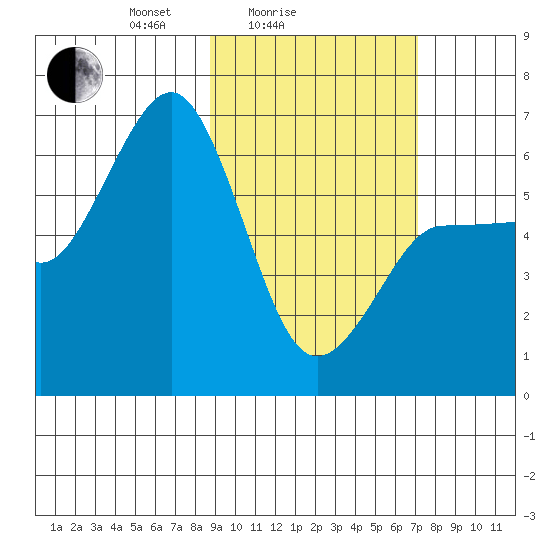 Beaver Bay tide chart for Tuesday, February 24, 2026