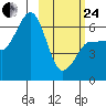 Beaver Bay tide chart for Tuesday, February 24, 2026