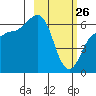 Beaver Bay tide chart for Thursday, February 26, 2026