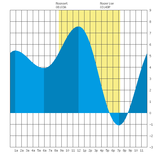 Beaver Bay tide chart for Saturday, February 28, 2026