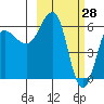 Beaver Bay tide chart for Saturday, February 28, 2026