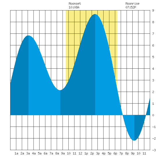 Beaver Bay tide chart for Monday, February 2, 2026