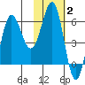 Beaver Bay tide chart for Monday, February 2, 2026