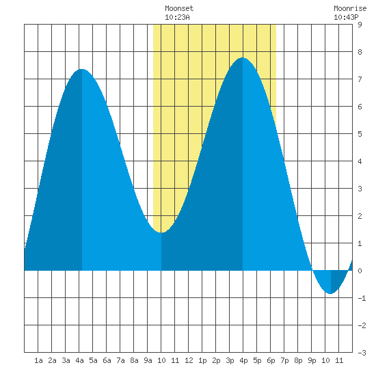 Beaver Bay tide chart for Wednesday, February 4, 2026