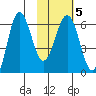 Beaver Bay tide chart for Thursday, February 5, 2026