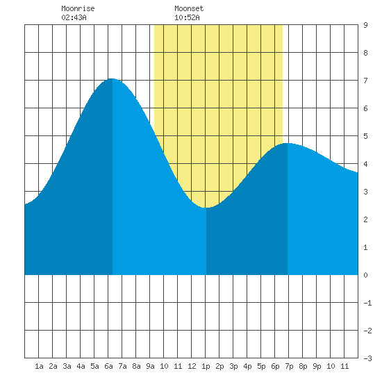 Beaver Bay tide chart for Sunday, February 8, 2026