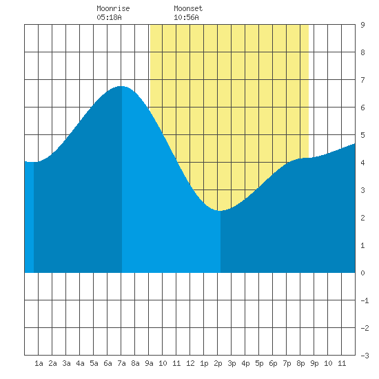 Beaver Bay tide chart for Tuesday, March 10, 2026