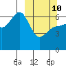 Beaver Bay tide chart for Tuesday, March 10, 2026