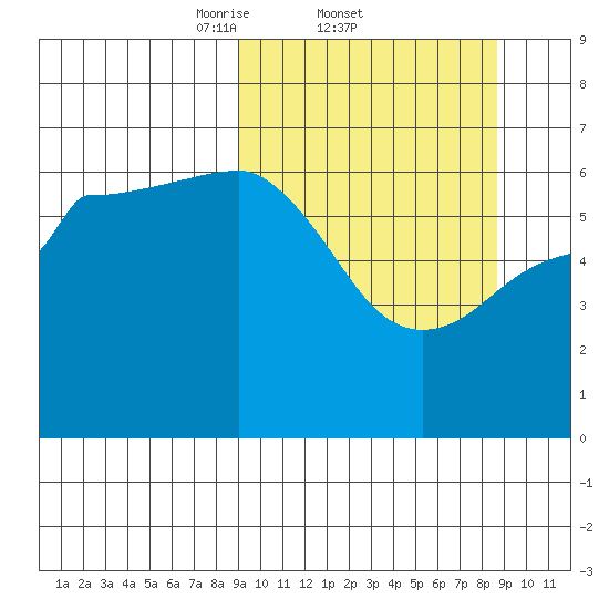 Beaver Bay tide chart for Thursday, March 12, 2026
