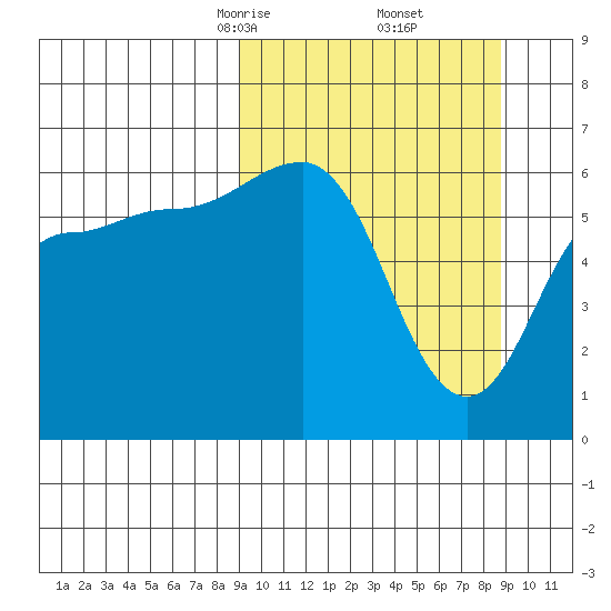 Beaver Bay tide chart for Saturday, March 14, 2026