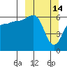 Beaver Bay tide chart for Saturday, March 14, 2026