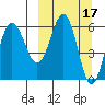 Beaver Bay tide chart for Tuesday, March 17, 2026