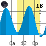 Beaver Bay tide chart for Wednesday, March 18, 2026