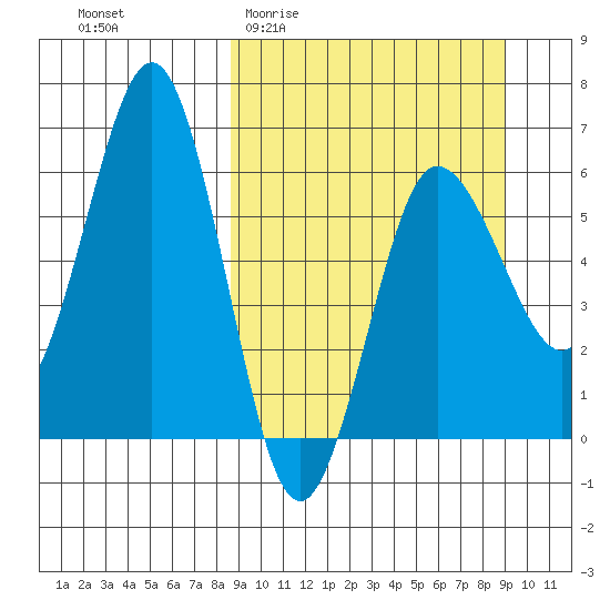 Beaver Bay tide chart for Sunday, March 22, 2026