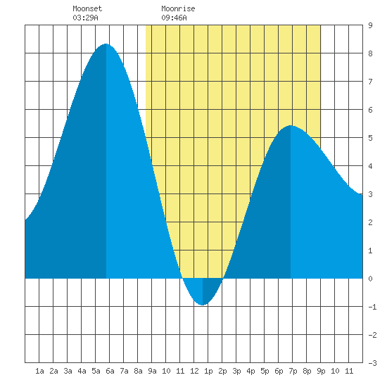 Beaver Bay tide chart for Monday, March 23, 2026