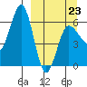 Beaver Bay tide chart for Monday, March 23, 2026