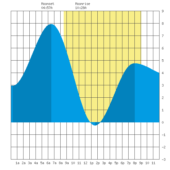 Beaver Bay tide chart for Tuesday, March 24, 2026