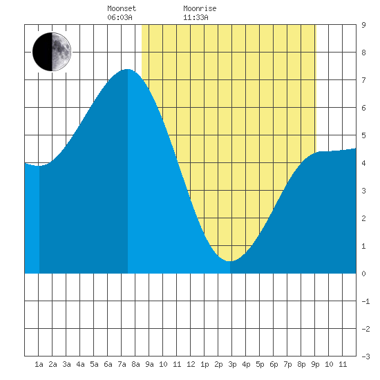 Beaver Bay tide chart for Wednesday, March 25, 2026