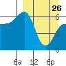 Beaver Bay tide chart for Thursday, March 26, 2026