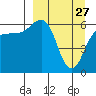 Beaver Bay tide chart for Friday, March 27, 2026