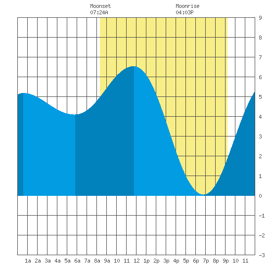Beaver Bay tide chart for Saturday, March 28, 2026