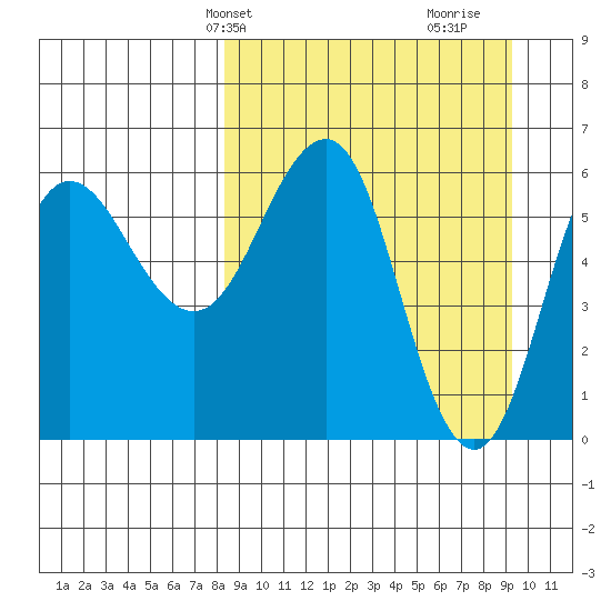 Beaver Bay tide chart for Sunday, March 29, 2026