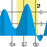 Beaver Bay tide chart for Monday, March 2, 2026