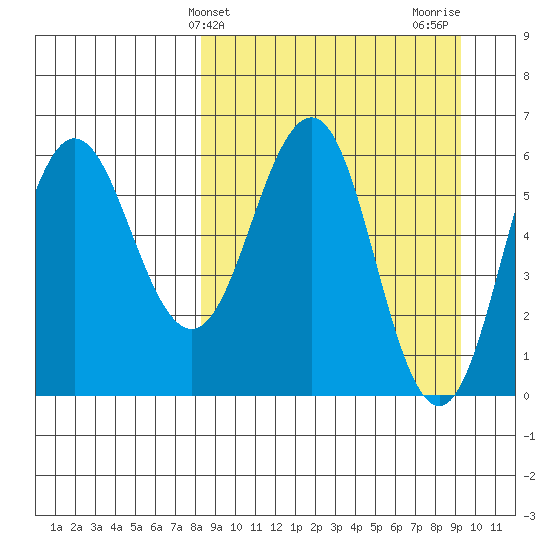 Beaver Bay tide chart for Monday, March 30, 2026