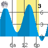 Beaver Bay tide chart for Tuesday, March 3, 2026