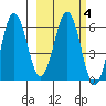 Beaver Bay tide chart for Wednesday, March 4, 2026