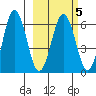 Beaver Bay tide chart for Thursday, March 5, 2026