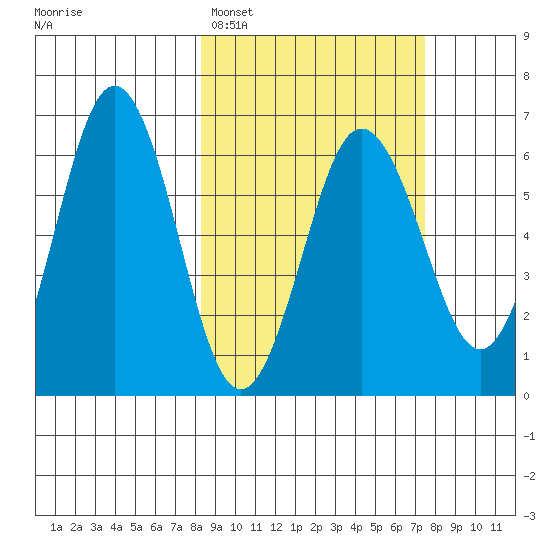 Beaver Bay tide chart for Friday, March 6, 2026