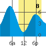 Beaver Bay tide chart for Sunday, March 8, 2026