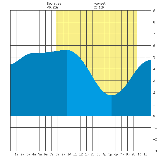 Beaver Bay tide chart for Saturday, April 11, 2026