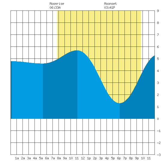 Beaver Bay tide chart for Sunday, April 12, 2026
