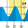 Beaver Bay tide chart for Tuesday, April 14, 2026