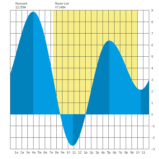 Beaver Bay tide chart for Sunday, April 19, 2026